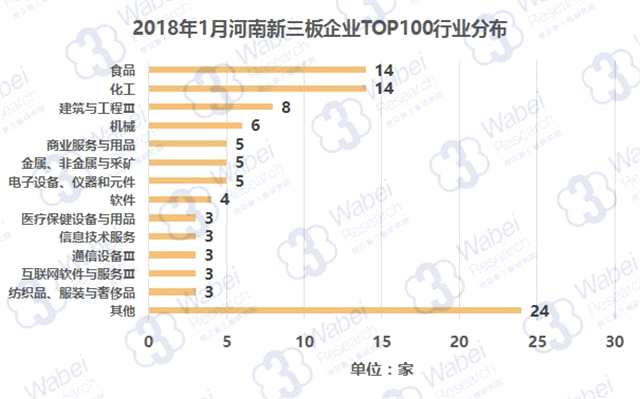 报告 | 2018年1月河南新三板企业市值TOP100