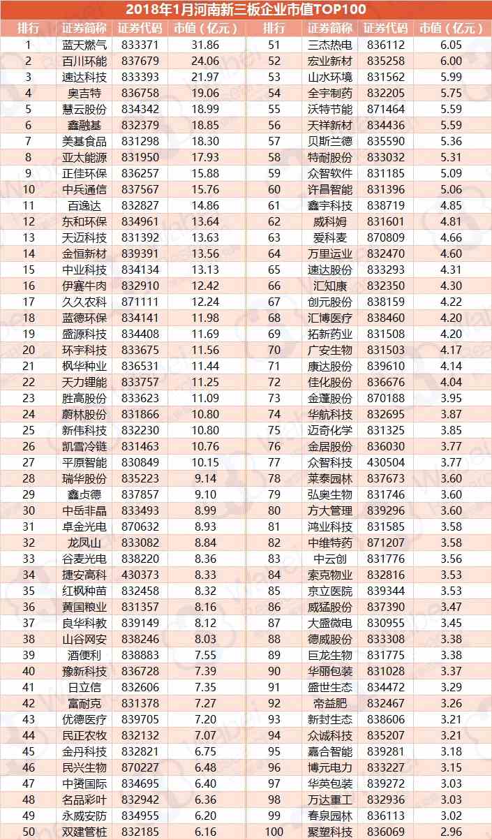 报告 | 2018年1月河南新三板企业市值TOP100