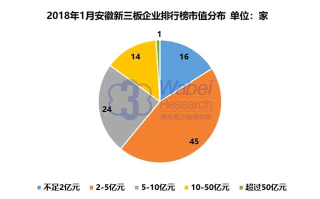 報(bào)告 | 2018年1月安徽新三板企業(yè)市值TOP100