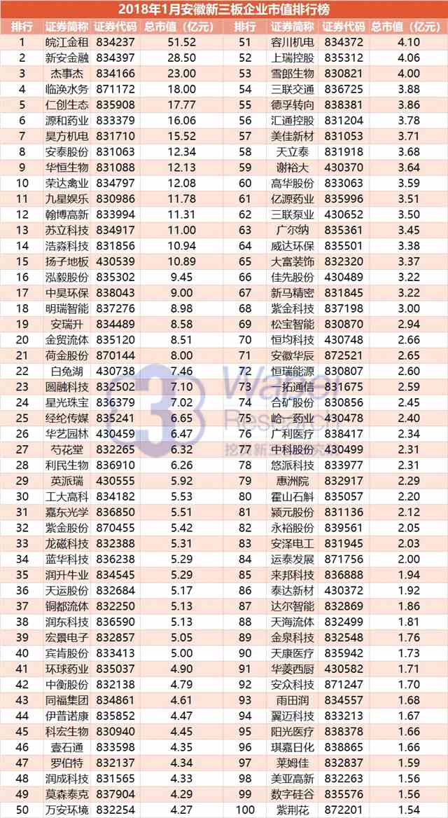 報(bào)告 | 2018年1月安徽新三板企業(yè)市值TOP100