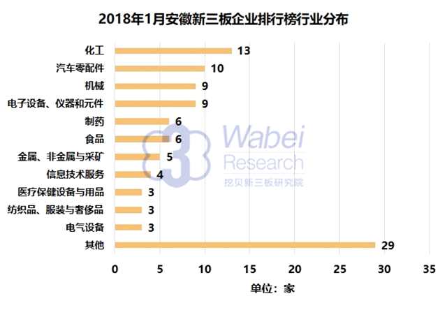 報(bào)告 | 2018年1月安徽新三板企業(yè)市值TOP100