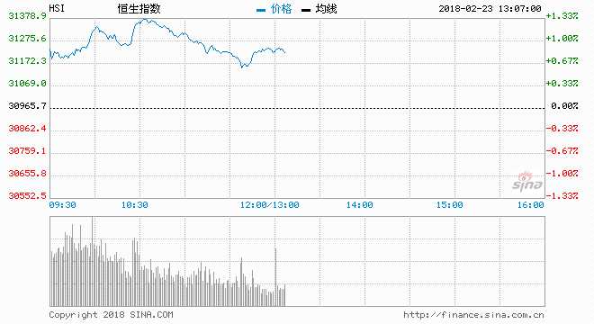 港股好淡因素持續(xù)角力 裂口頂部31700見阻力