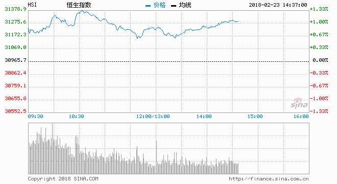 港股午后初段升幅收窄，最新報(bào)31187，漲221點(diǎn)或0.72%，主板成交629.28億元.港股中午收?qǐng)?bào)31226點(diǎn)漲260點(diǎn)。