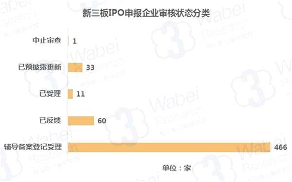 下周待審企業(yè)共3家
