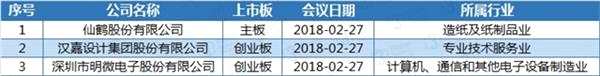 下周待審企業(yè)共3家