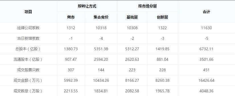 新三板早报：IPO被否至少3年才可重组上市 注册制改革拟延2年