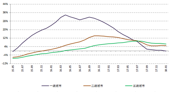 一线城市新房价格跌回去年:32个月来首次同比负增长- 今日头条_赢家财富网