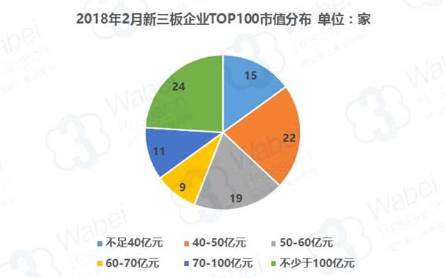 报告 | 2018年2月新三板企业市值TOP100