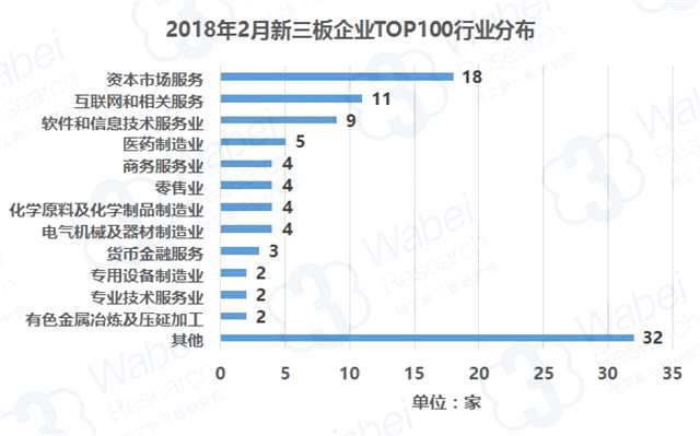 报告 | 2018年2月新三板企业市值TOP100