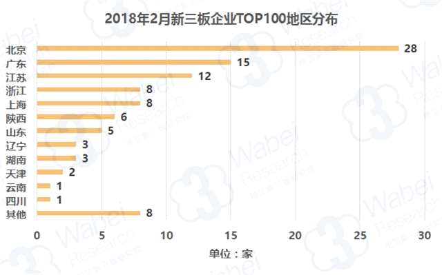 报告 | 2018年2月新三板企业市值TOP100