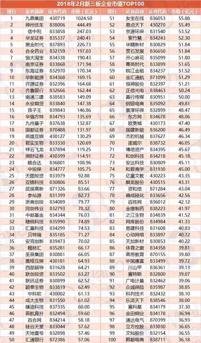 报告 | 2018年2月新三板企业市值TOP100