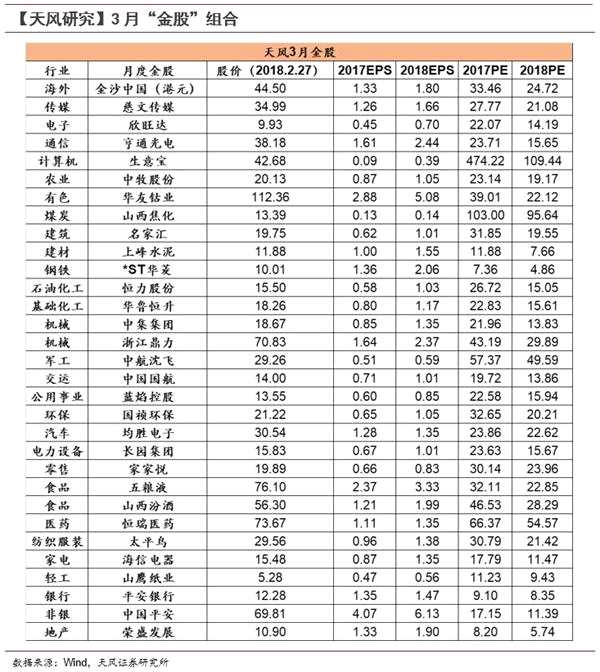 天风研究：3月月度金股