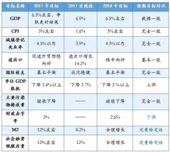 資料來源：政府工作報告、國泰君安證券研究