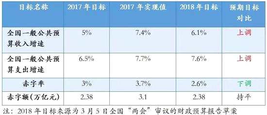 資料來源：CEIC、財政部、國泰君安證券研究