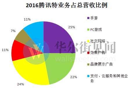 腾讯财报看点:净利润能否保持快速增长?游戏业务前景如何?