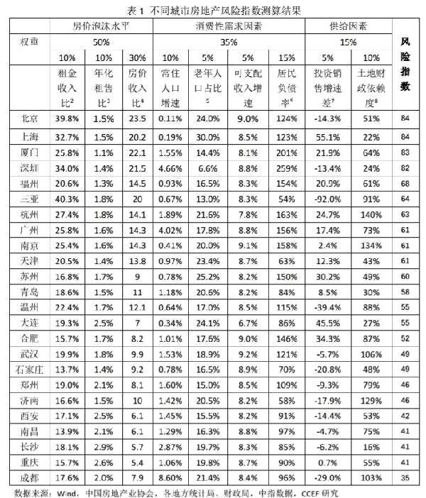 林采宜:2018中国不同城市房地产风险比较