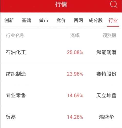 收評(píng):新三板做市指數(shù)跌0.21% 遭遇日線(xiàn)兩連陰