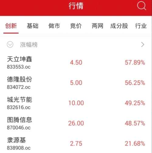 收評(píng):新三板做市指數(shù)跌0.21% 遭遇日線(xiàn)兩連陰