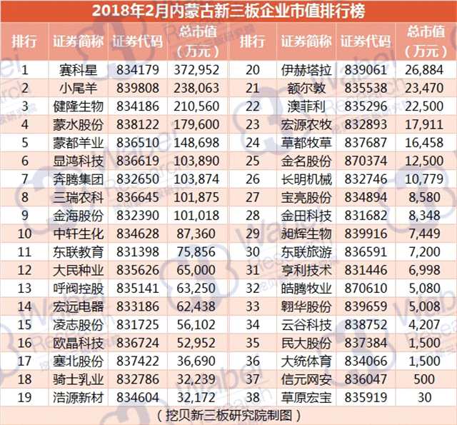 報(bào)告 | 2018年2月內(nèi)蒙古新三板企業(yè)市值排行榜