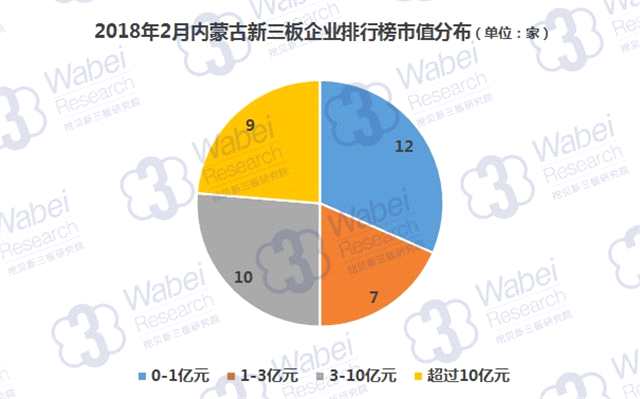 報(bào)告 | 2018年2月內(nèi)蒙古新三板企業(yè)市值排行榜