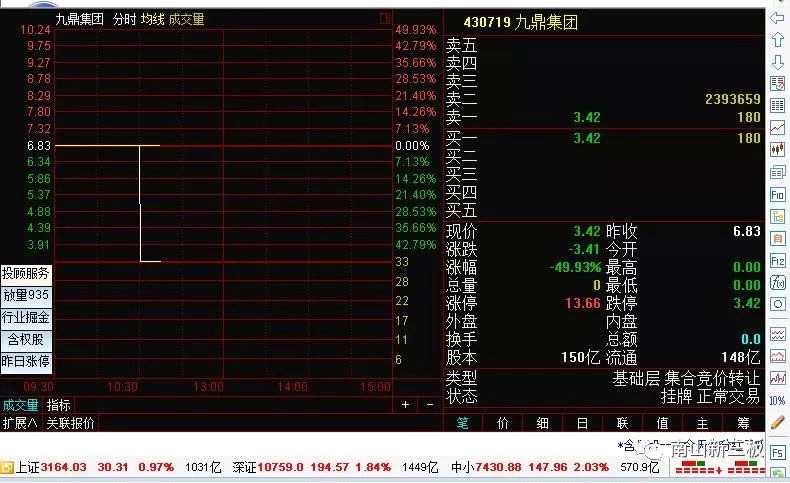 事發(fā)突然 為什么九鼎集團今日復(fù)牌只能跌50%