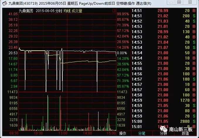 事發(fā)突然 為什么九鼎集團今日復(fù)牌只能跌50%