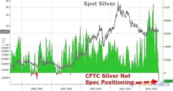 貿(mào)易保護(hù)主義愈演愈烈 金銀比大幅攀升暗示經(jīng)濟(jì)放緩？