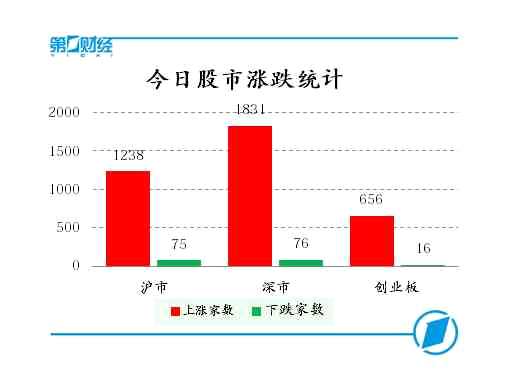 今日股市涨跌统计 