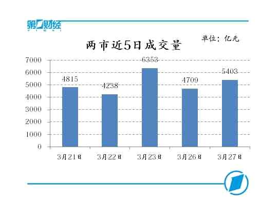 两市近5日成交量 