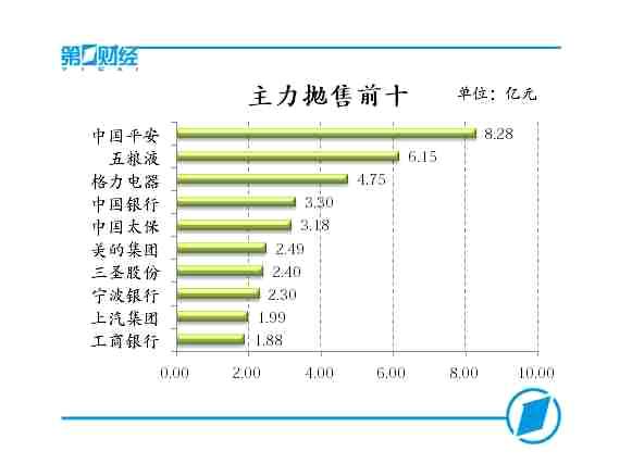 主力抛售前十 