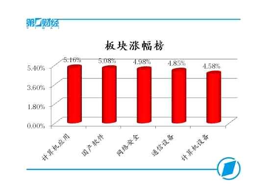 板块涨幅榜 