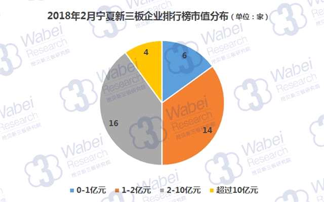 報(bào)告 | 2018年2月寧夏新三板企業(yè)市值排行榜