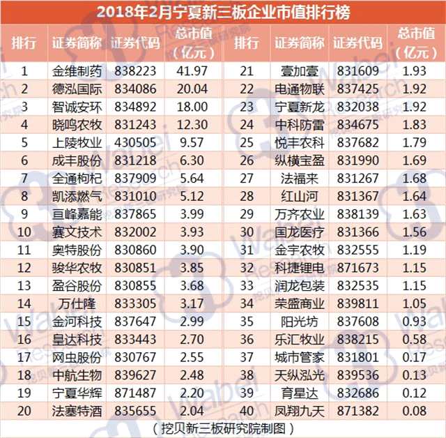 報(bào)告 | 2018年2月寧夏新三板企業(yè)市值排行榜