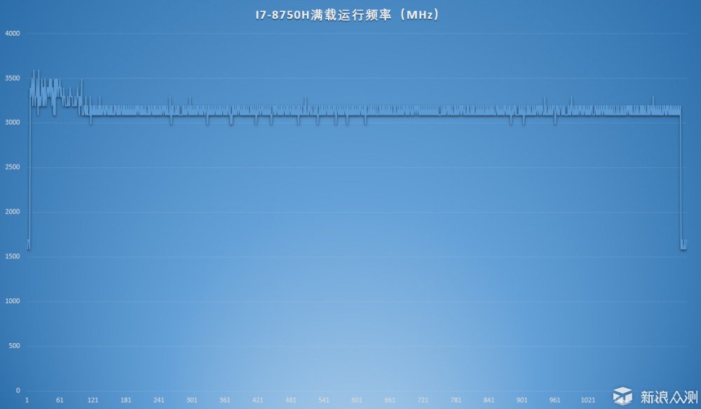 六核十二線程移動(dòng)處理器，這回牙膏擠得有點(diǎn)多_新浪眾測(cè)