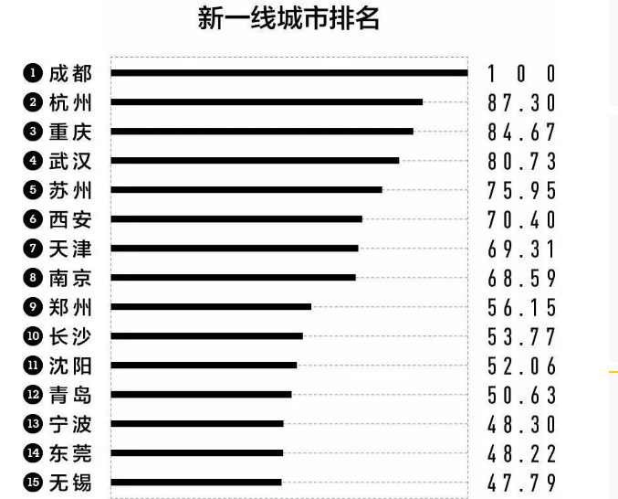 中国一线城市排名被改写！上北深广，广州到底差在哪儿？