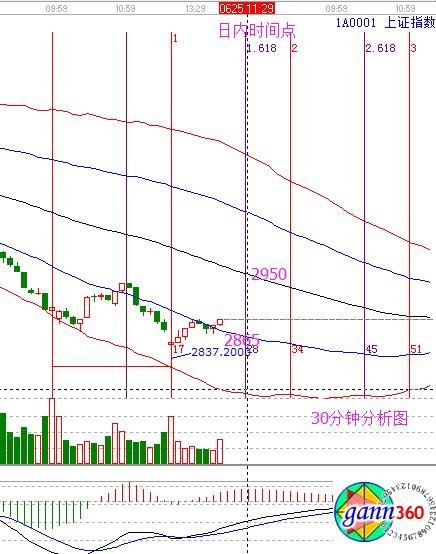 2018年06月25日大盘策略分析
