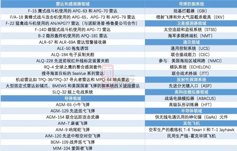 美國十大軍工集團財報