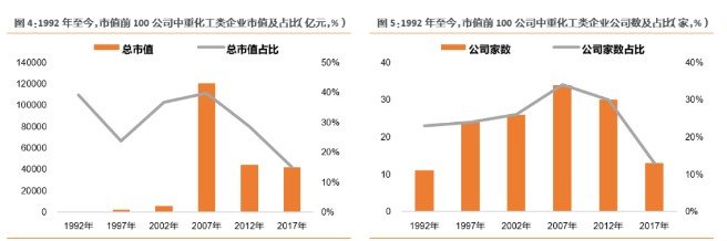 A股“百强”演化史——中国产业结构升级之路