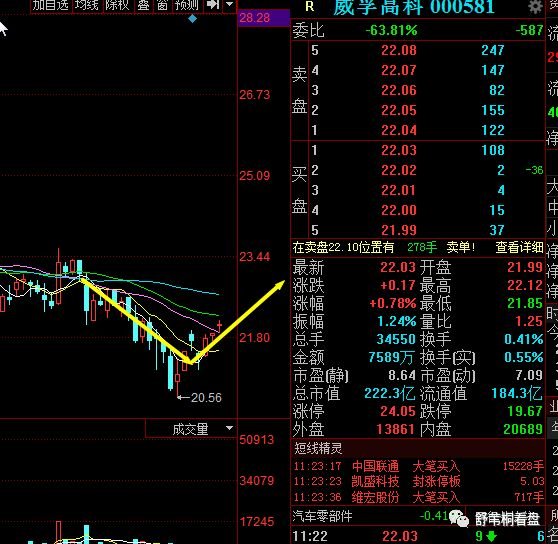 (000581)威孚高科:最新利好消息流出,后势精准
