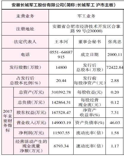 长城军工(601606) 申购代码780606 申购日期7