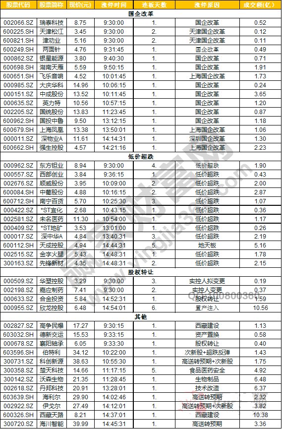 今日除新股一字板外的涨停股