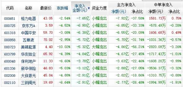 資金凈流出前10