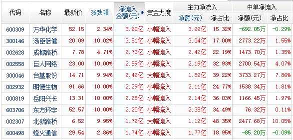 資金凈流入前10