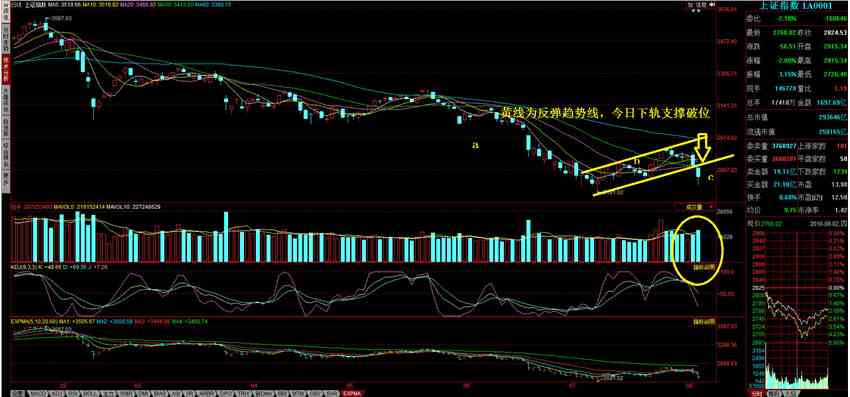和信投顧:中陰破位反彈趨勢線