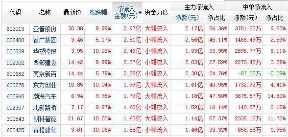 資金凈流入前10