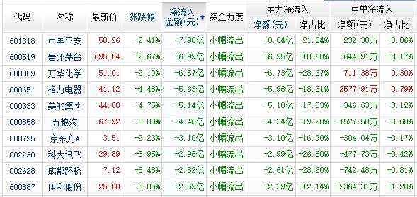 資金凈流出前10