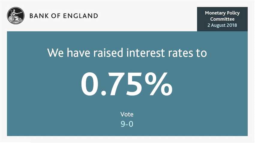 英国央行九名货币政策委员出人意料地一致投票赞成将指标利率从0.50%上调至0.75%。过去10年中，英国指标利率大多数时间都保持在0.50%，仅除了2016年英退公投后曾被调降至更低水平一段时间。