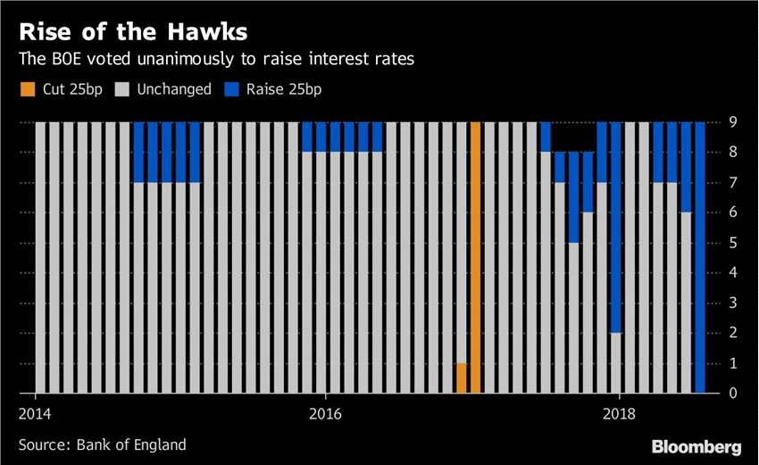 英国央行九名货币政策委员出人意料地一致投票赞成将指标利率从0.50%上调至0.75%。过去10年中，英国指标利率大多数时间都保持在0.50%，仅除了2016年英退公投后曾被调降至更低水平一段时间。
