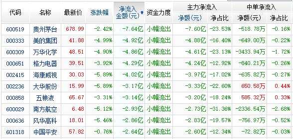 资金净流出前10