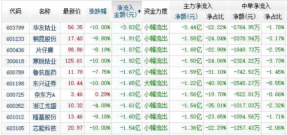 資金凈流出前10